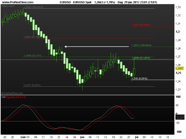 eur-usd spot2juli2012